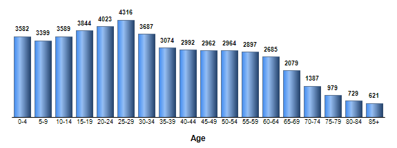 Chart3