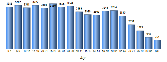 Chart3