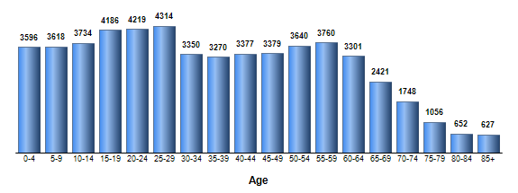 Chart3