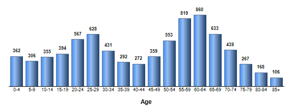 Chart3