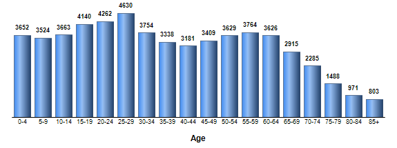 Chart3