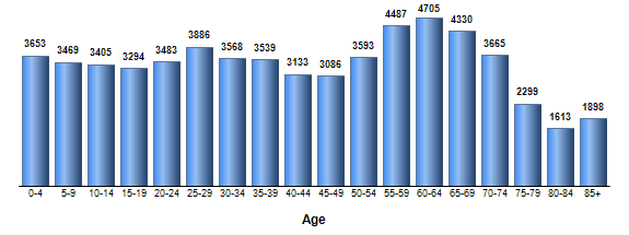 Chart3