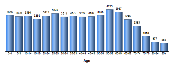Chart3