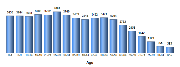 Chart3