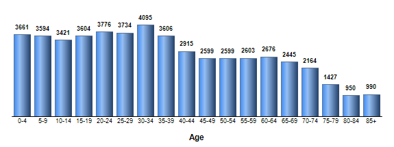 Chart3