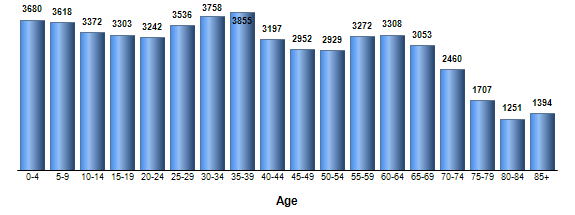 Chart3