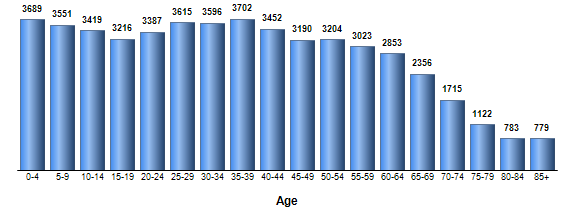 Chart3