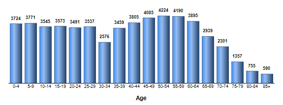 Chart3