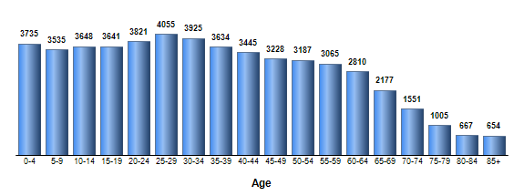 Chart3