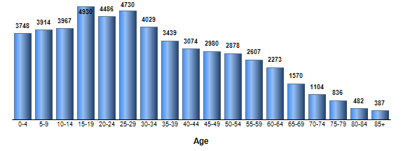 Chart3