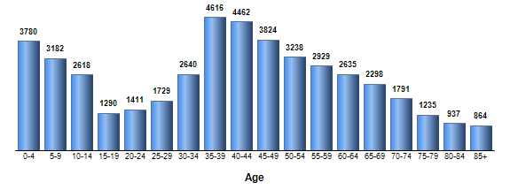 Chart3