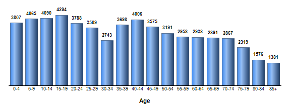 Chart3