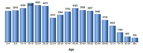 Chart3