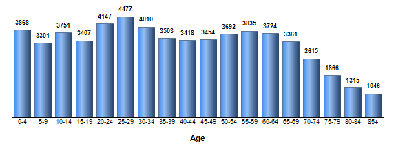 Chart3