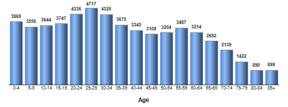 Chart3