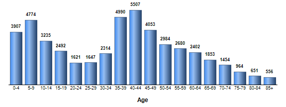 Chart3