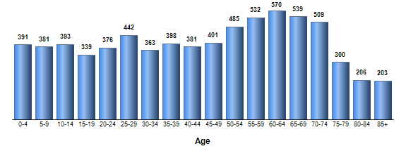 Chart3