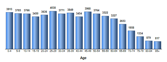 Chart3