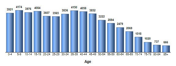 Chart3