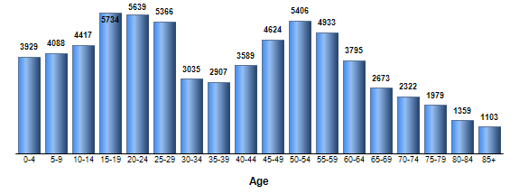 Chart3