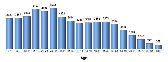 Chart3