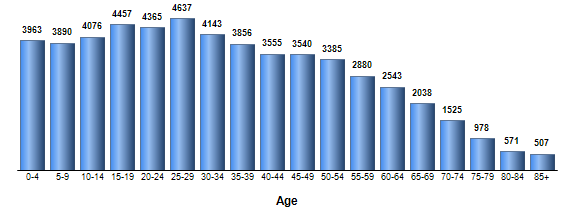 Chart3
