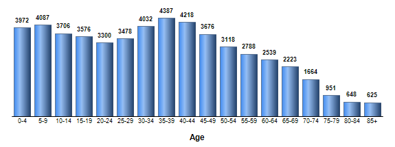 Chart3