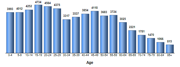 Chart3