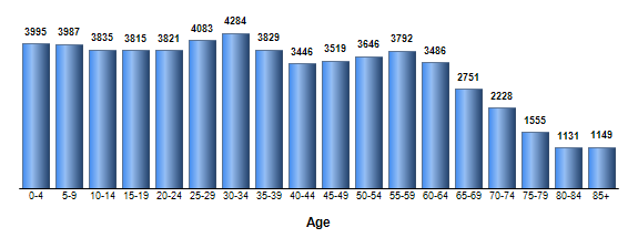 Chart3