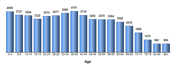 Chart3