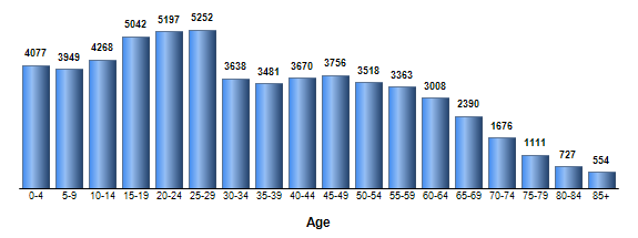 Chart3
