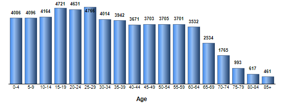 Chart3