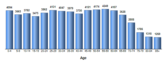 Chart3