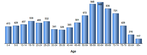 Chart3