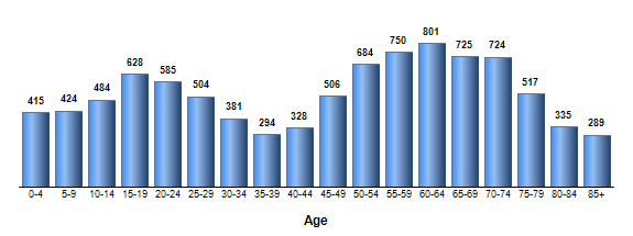 Chart3