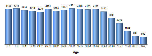 Chart3