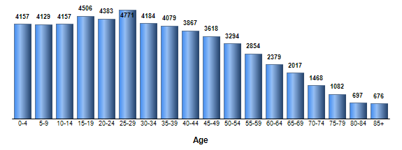 Chart3