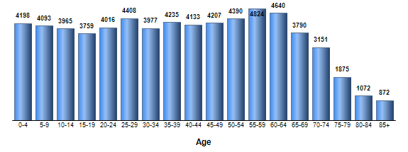 Chart3