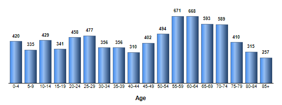 Chart3