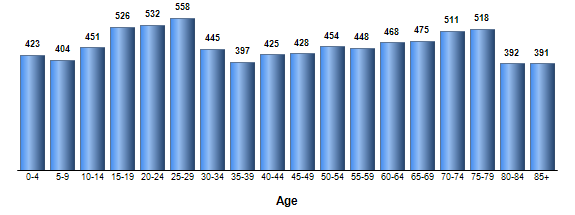 Chart3