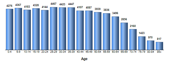 Chart3