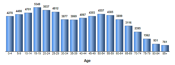 Chart3
