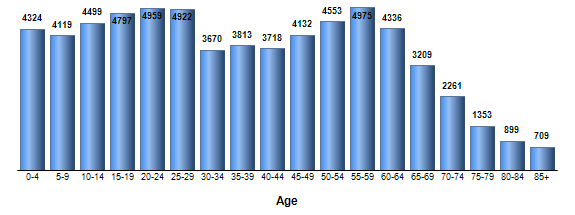 Chart3