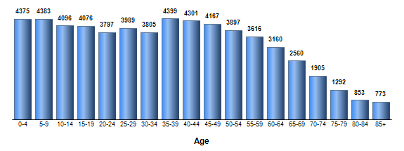 Chart3