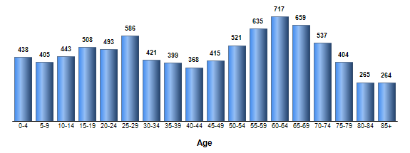 Chart3