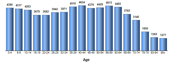 Chart3