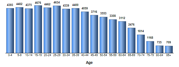 Chart3