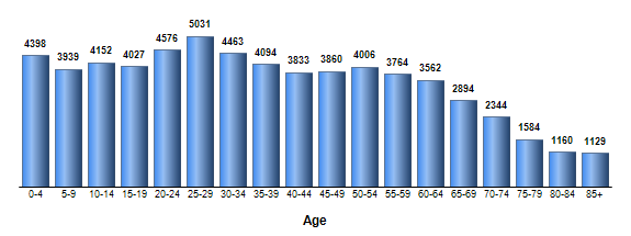 Chart3