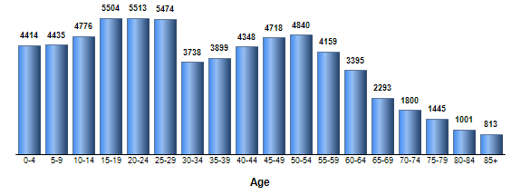 Chart3