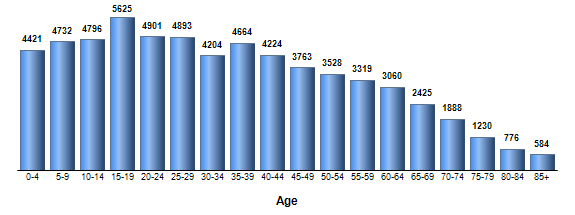 Chart3